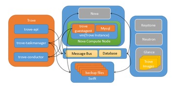 OpenStack数据库服务Trove解析与实践 项目策划与公关服务视角